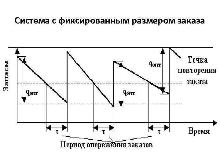 Расчет фиксированных. Система управления запасами с фиксированным размером заказа. Система управления запасами с фиксированным размером заказа график. Метод управления запасами с фиксированным размером заказа. Схема модели управления запасами с фиксированным размером заказа.