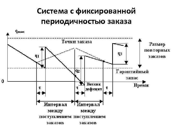 Система управления запасами с фиксированным размером заказа схема