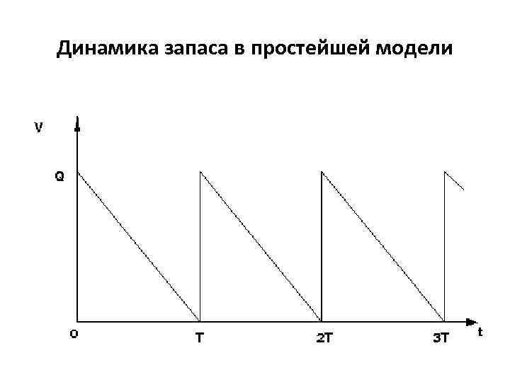 Динамика запаса в простейшей модели 