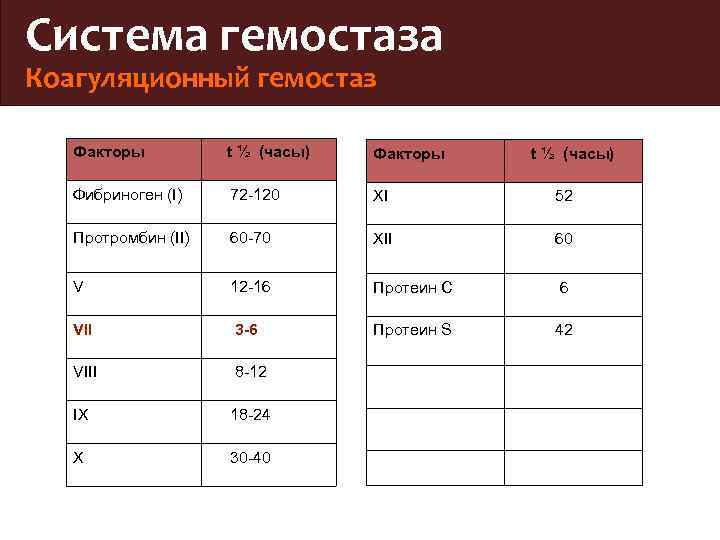 Система гемостаза Коагуляционный гемостаз Факторы t ½ (часы) Факторы Фибриноген (I) 72 -120 XI
