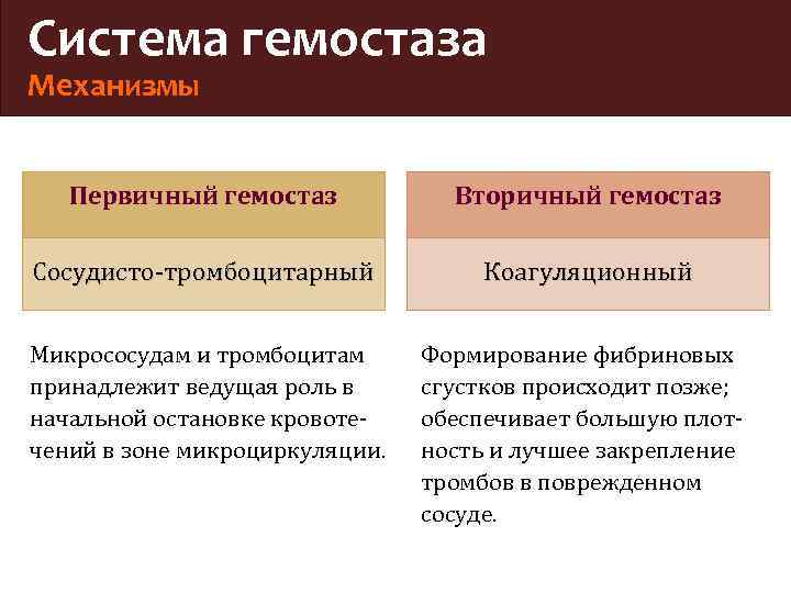 Система гемостаза Механизмы Первичный гемостаз Вторичный гемостаз Сосудисто-тромбоцитарный Коагуляционный Микрососудам и тромбоцитам принадлежит ведущая