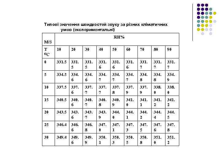 Типові значення швидкостей звуку за різних кліматичних умов (експериментальні) RH% M/S T ОC 10