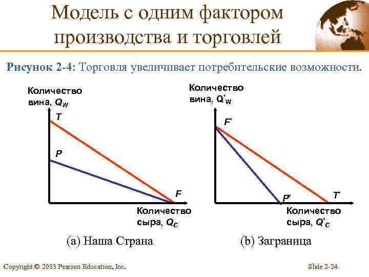Модель с одним фактором производства и торговлей Рисунок 2 -4: Торговля увеличивает потребительские возможности.