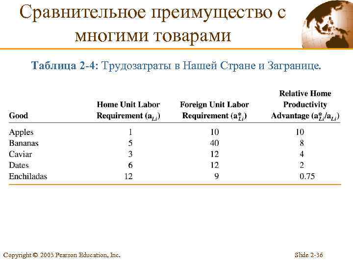 Сравнительное преимущество с многими товарами Таблица 2 -4: Трудозатраты в Нашей Стране и Загранице.
