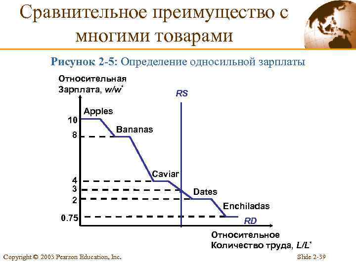 Сравнительное преимущество с многими товарами Рисунок 2 -5: Определение односильной зарплаты Относительная Зарплата, w/w*
