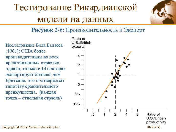 Тестирование Рикардианской модели на данных Рисунок 2 -6: Производительность и Экспорт Исследование Бела Баласса