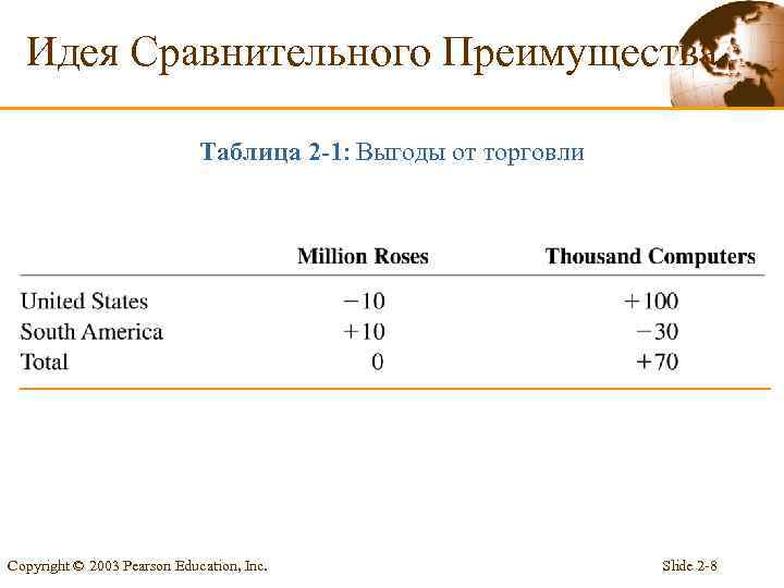 Идея Сравнительного Преимущества Таблица 2 -1: Выгоды от торговли Copyright © 2003 Pearson Education,