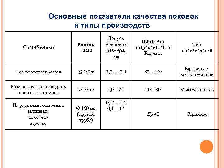 Основные показатели качества поковок и типы производств Способ ковки Размер, масса Допуск основного размера,