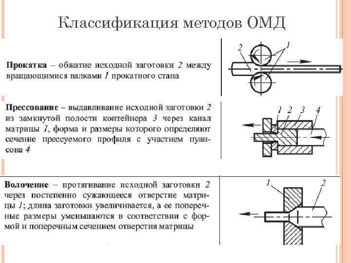 Процесс обработки металлов давлением. Обработка металлов давлением схема. Метод получения заготовок обработка давлением. Схема ОМД прессование. Схема процесса ОМД прокатка.