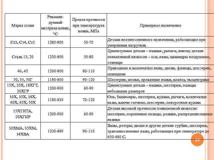 Марка стали Рекомен. Предел прочности дуемый при температурах интервал ковки, МПа °С Ст3, Ст4,
