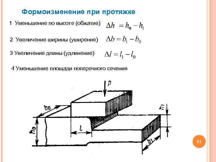 Формоизменение при протяжке 1 Уменьшение по высоте (обжатие) 2 Увеличение ширины (уширение) 3 Увеличение