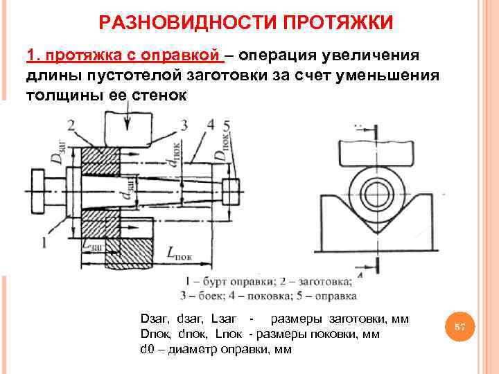 Диаметры протяжек. Схема протяжной операции. Протяжка на оправке. Операция ковки протяжка. Протягивание заготовок.