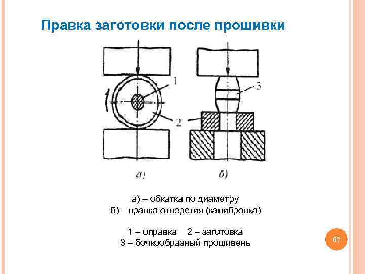 Правка заготовки после прошивки а) – обкатка по диаметру б) – правка отверстия (калибровка)