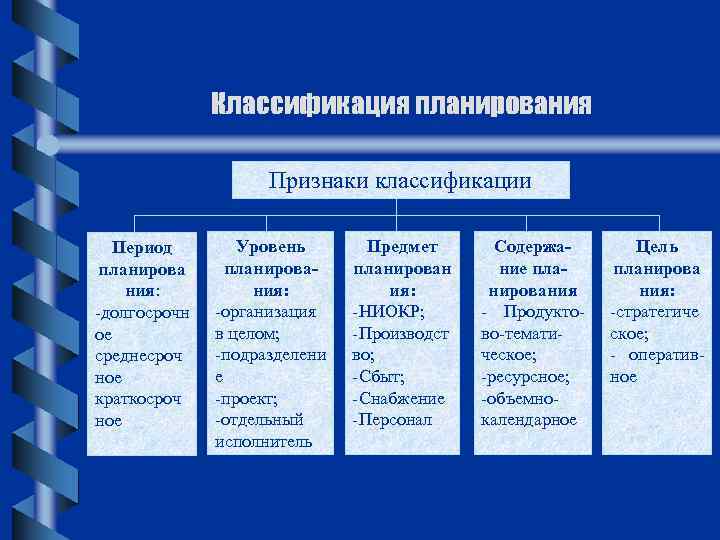 Классификация планирования Признаки классификации Период планирова ния: -долгосрочн ое среднесроч ное краткосроч ное Уровень