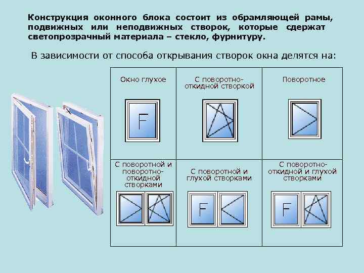 Конструкция оконного блока состоит из обрамляющей рамы, подвижных или неподвижных створок, которые сдержат светопрозрачный