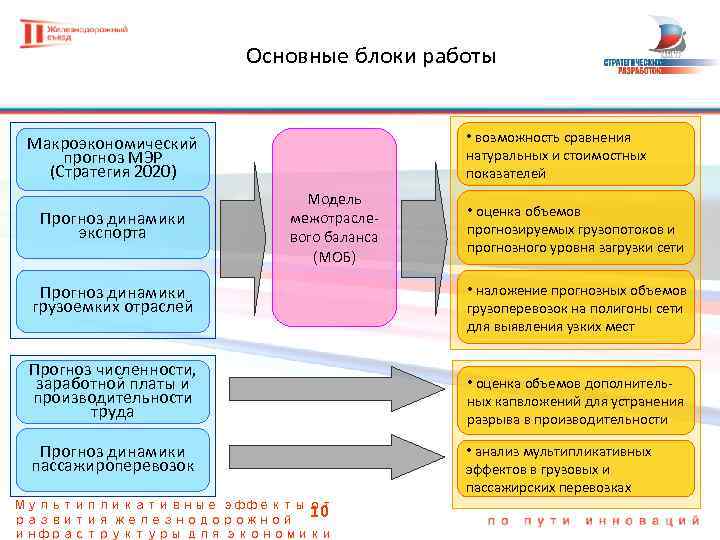 Основные блоки работы • возможность сравнения натуральных и стоимостных показателей Макроэкономический прогноз МЭР (Стратегия