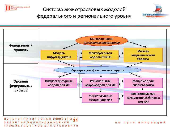 Система межотраслевых моделей федерального и регионального уровня Федеральный уровень Макросценарии Экзогенные переменные Модель инфраструктуры