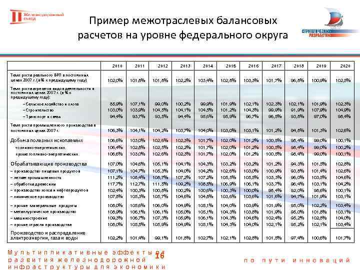 Пример межотраслевых балансовых расчетов на уровне федерального округа 2010 Темп роста агрегатов видов деятельности