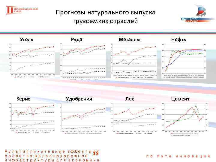 Прогнозы натурального выпуска грузоемких отраслей Уголь Зерно Руда Удобрения Мультипликативные эффекты от 18 развития