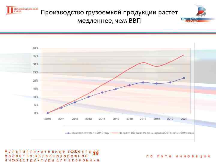 Производство грузоемкой продукции растет медленнее, чем ВВП Мультипликативные эффекты от 19 развития железнодорожной инфраструктуры
