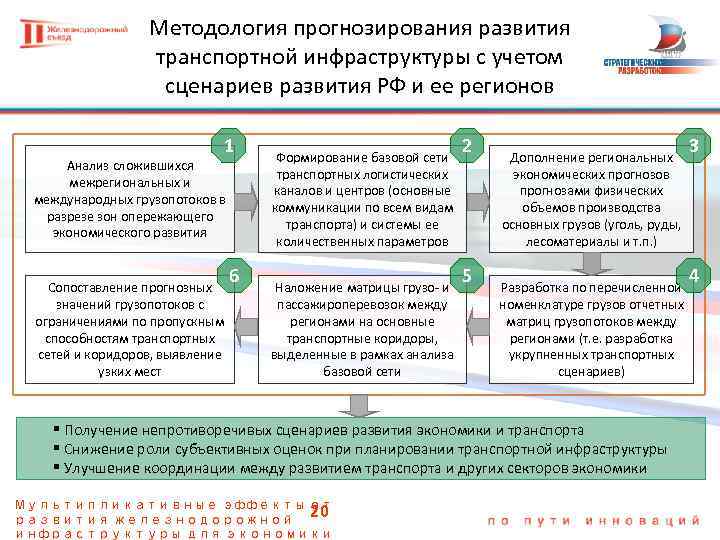 Анализ документов прогноз развития лесного. Прогнозирование развития транспорта. Методологии прогнозирования и планирования развития регионов. Программы для прогнозирования развития регионов. Разработка прогнозов развития транспорта включает.