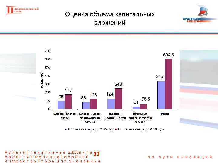 Оценка объема капитальных вложений Мультипликативные эффекты от 22 развития железнодорожной инфраструктуры для экономики 