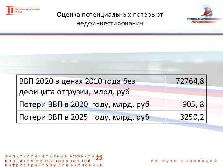 Оценка потенциальных потерь от недоинвестирования ВВП 2020 в ценах 2010 года без дефицита отгрузки,