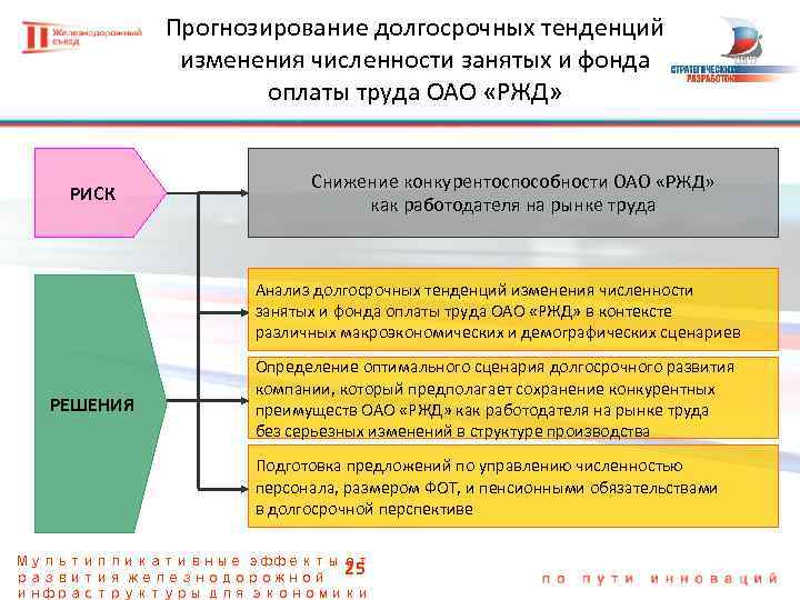 Прогнозирование долгосрочных тенденций изменения численности занятых и фонда оплаты труда ОАО «РЖД» РИСК Снижение