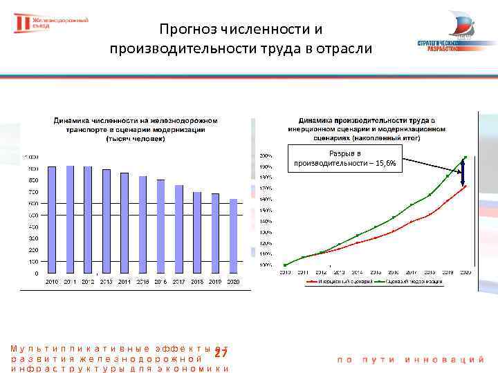 Прогноз численности и производительности труда в отрасли Разрыв в производительности – 15, 6% Мультипликативные