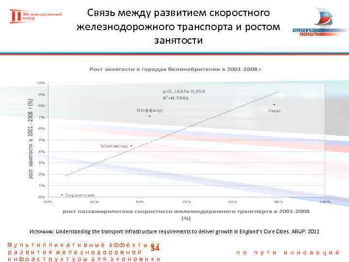 Связь между развитием скоростного железнодорожного транспорта и ростом занятости Источник: Understanding the transport infrastructure