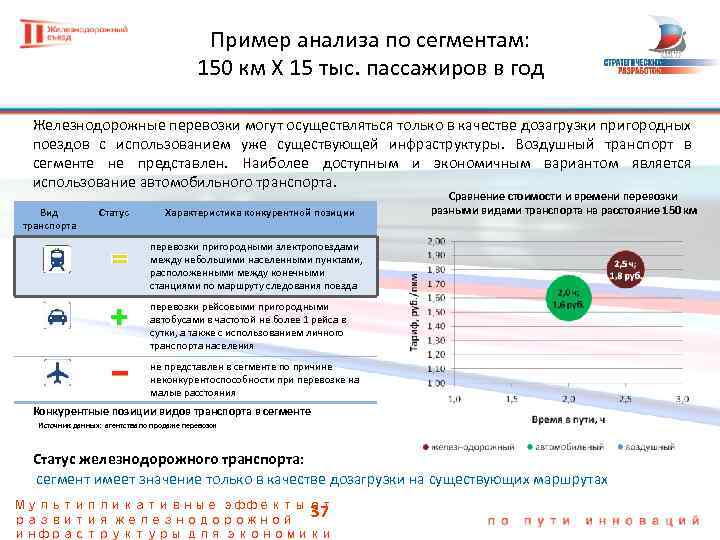 Пример анализа по сегментам: 150 км Х 15 тыс. пассажиров в год Железнодорожные перевозки