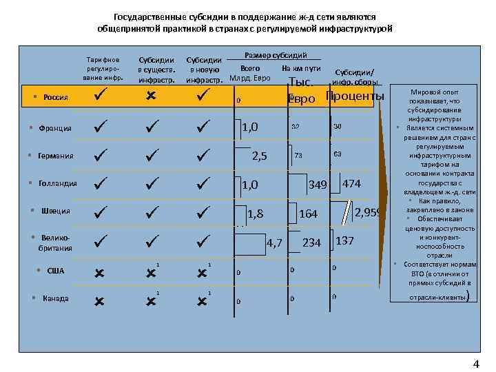 Государственные субсидии в поддержание ж-д сети являются общепринятой практикой в странах с регулируемой инфраструктурой