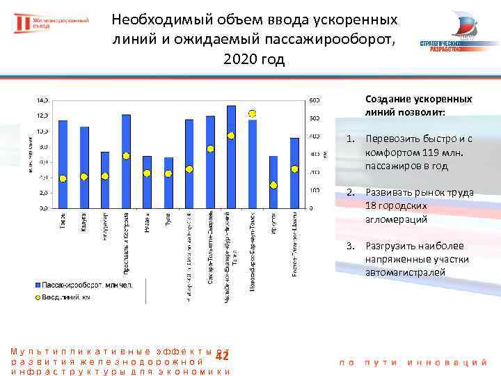 Необходимый объем ввода ускоренных линий и ожидаемый пассажирооборот, 2020 год Создание ускоренных линий позволит: