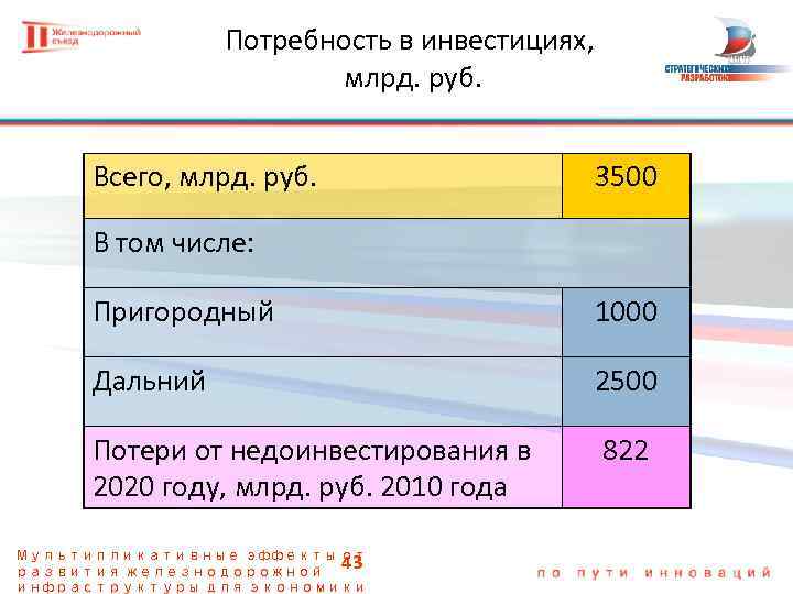 Потребность в инвестициях, млрд. руб. Всего, млрд. руб. 3500 В том числе: Пригородный 1000