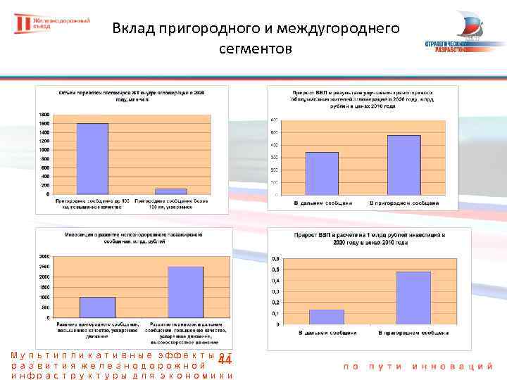 Вклад пригородного и междугороднего сегментов Мультипликативные эффекты от 44 развития железнодорожной инфраструктуры для экономики