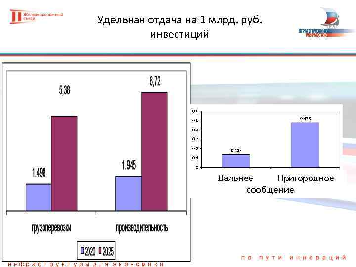 Удельная отдача на 1 млрд. руб. инвестиций Дальнее Пригородное сообщение Мультипликативные эффекты от 47