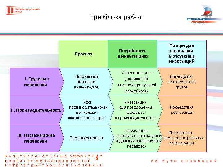Три блока работ Прогноз I. Грузовые перевозки Погрузка по основным видам грузов Рост производительности