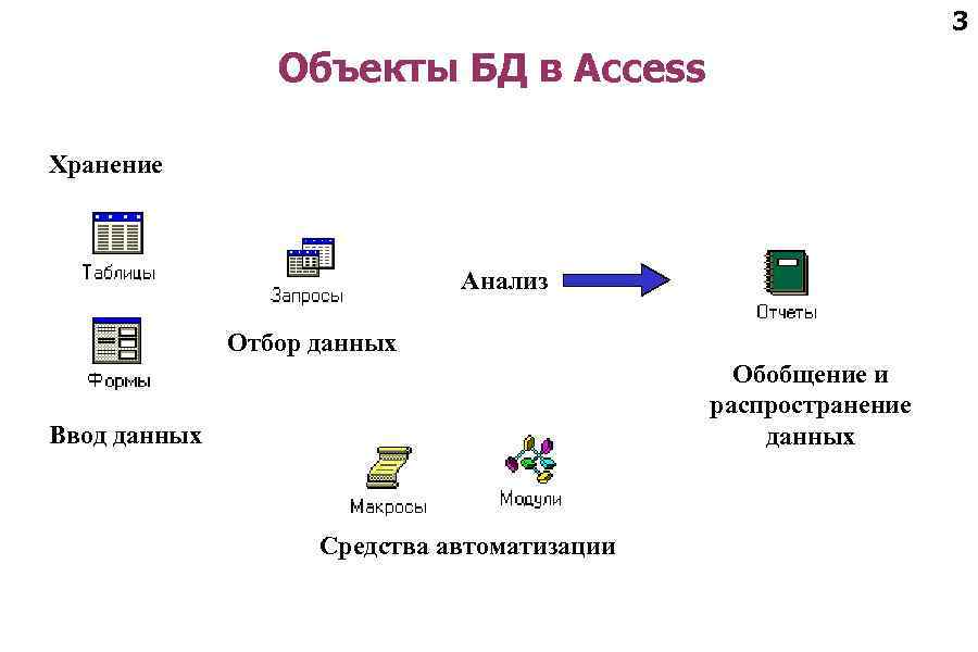 3 Объекты БД в Access Хранение Анализ Отбор данных Обобщение и распространение данных Ввод