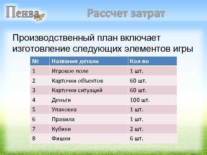 Рассчет затрат Производственный план включает изготовление следующих элементов игры № Название детали Кол-во 1