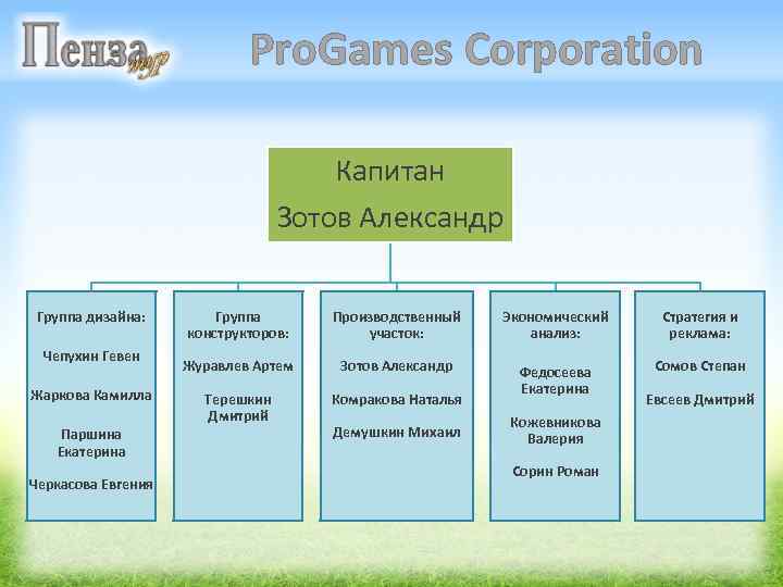 Pro. Games Corporation Капитан Зотов Александр Группа дизайна: Чепухин Гевен Жаркова Камилла Паршина Екатерина