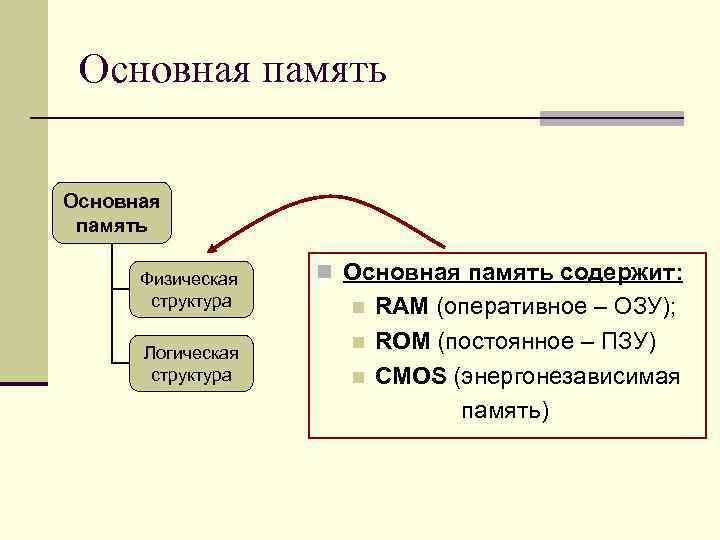 Главная память