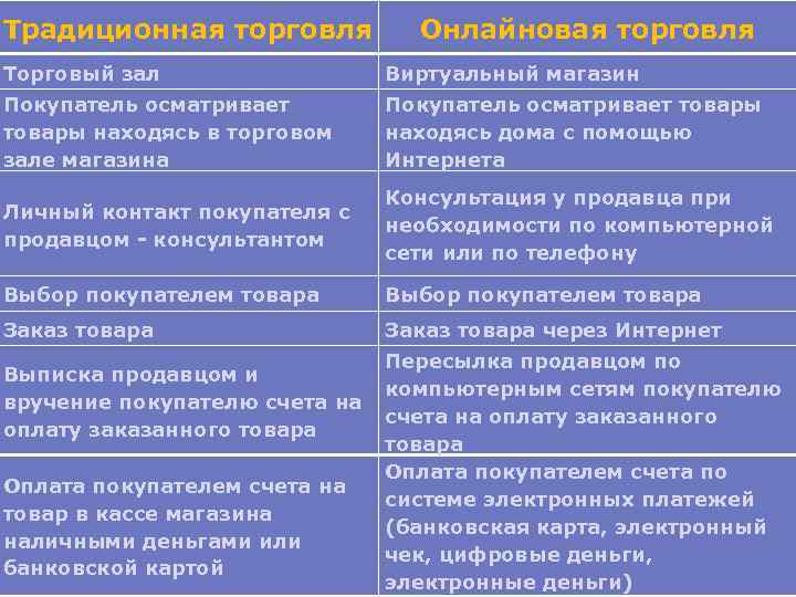 Традиционная торговля Онлайновая торговля Торговый зал Виртуальный магазин Покупатель осматривает товары находясь в торговом