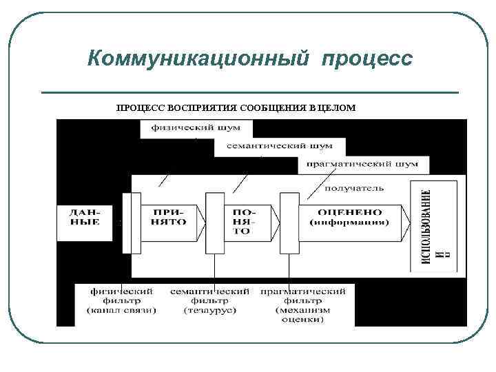 Коммуникационный процесс ПРОЦЕСС ВОСПРИЯТИЯ СООБЩЕНИЯ В ЦЕЛОМ 