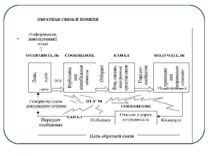 ОБРАТНАЯ СВЯЗЬ И ПОМЕХИ 