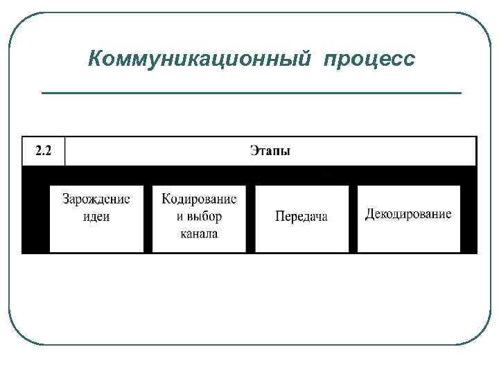 Коммуникационный процесс 