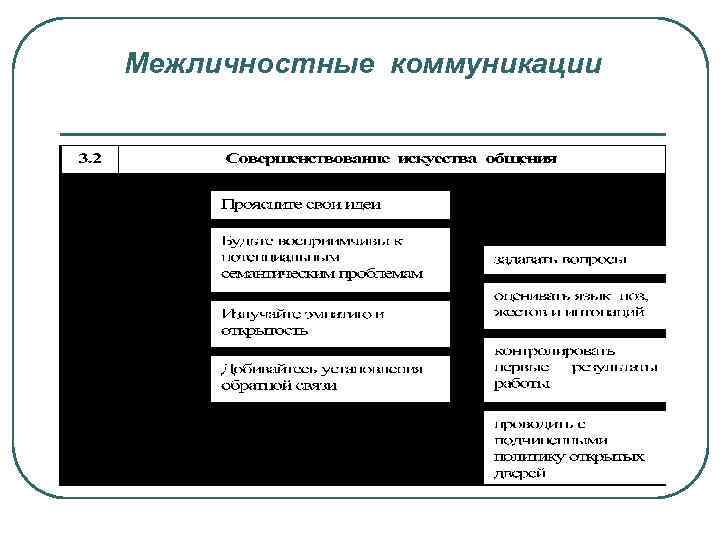 Межличностные коммуникации 