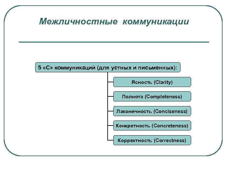 Межличностные коммуникации 5 «С» коммуникаций (для устных и письменных): Ясность (Clarity) Полнота (Completeness) Лаконичность