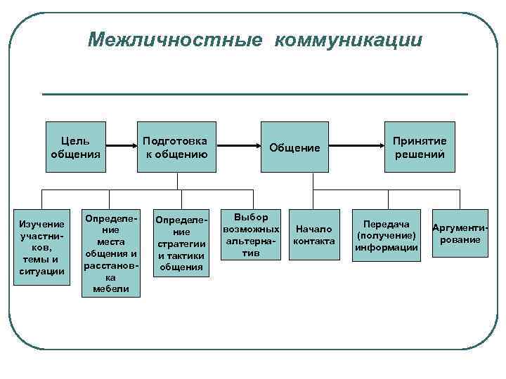 Межличностные коммуникации Цель общения Изучение участников, темы и ситуации Определение места общения и расстановка