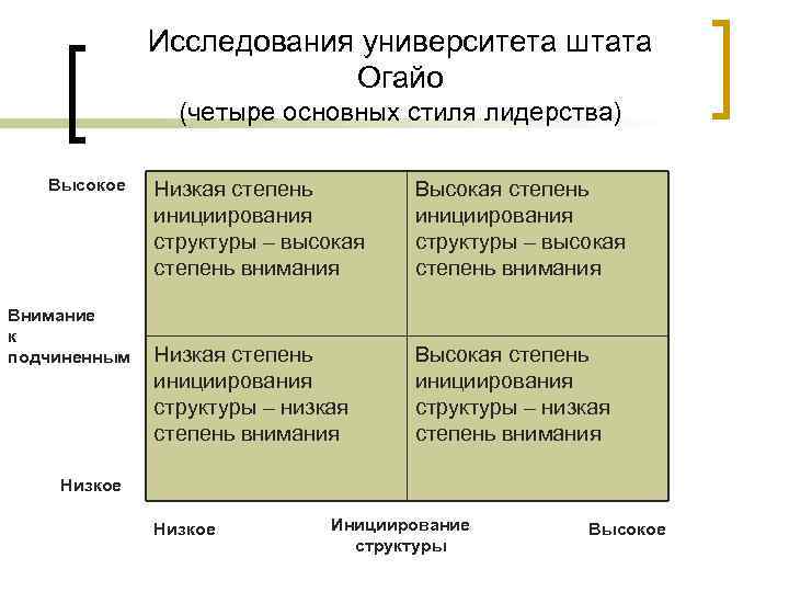 Исследования университета штата Огайо (четыре основных стиля лидерства) Высокое Внимание к подчиненным Низкая степень