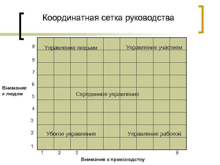 Координатная сетка руководства 9 Управление людьми Управление участием 8 7 Внимание к людям 6